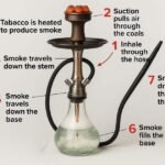 A hookah with smoke rising from the bowl, illustrating the process of using a hookah for smoking flavored tobacco.