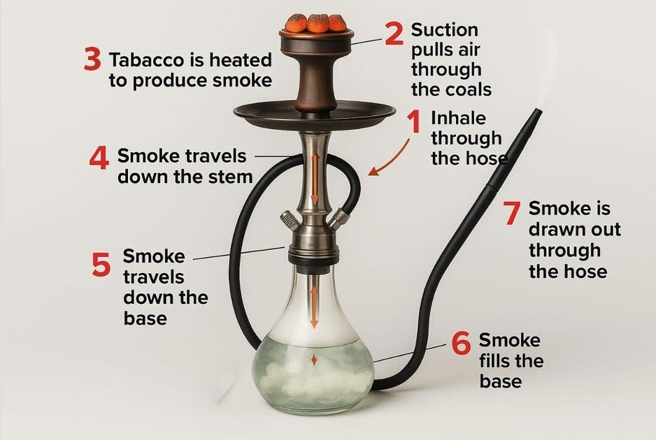A hookah with smoke rising from the bowl, illustrating the process of using a hookah for smoking flavored tobacco.