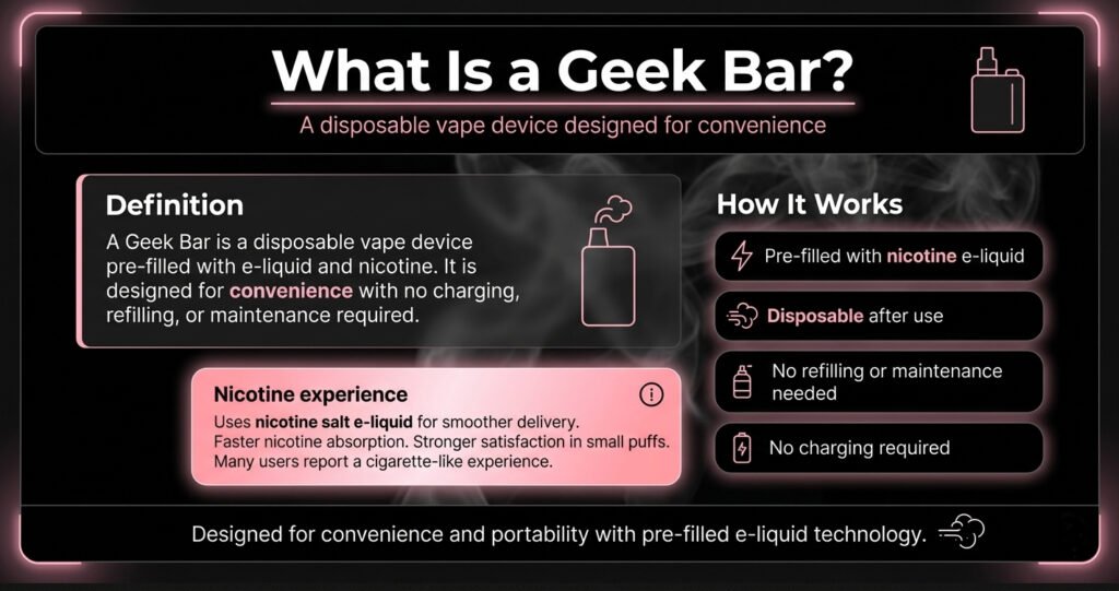 Infographic defining a Geek Bar as a convenient, disposable vape device pre-filled with nicotine salt e-liquid.